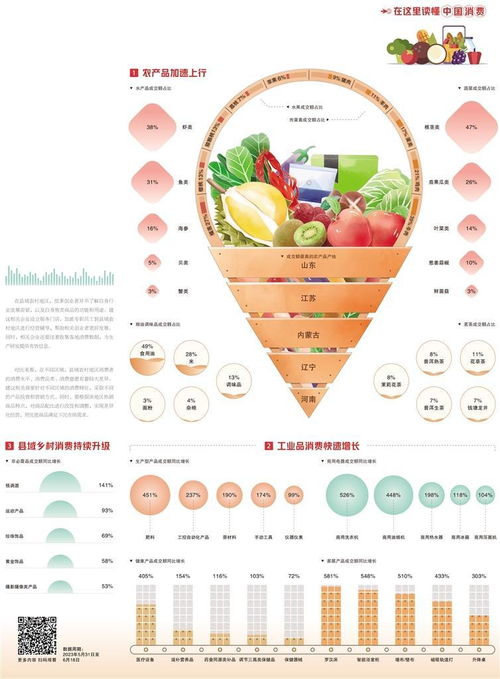 经济日报携手京东发布数据 初级农产品产销驶上数字化“快车道”